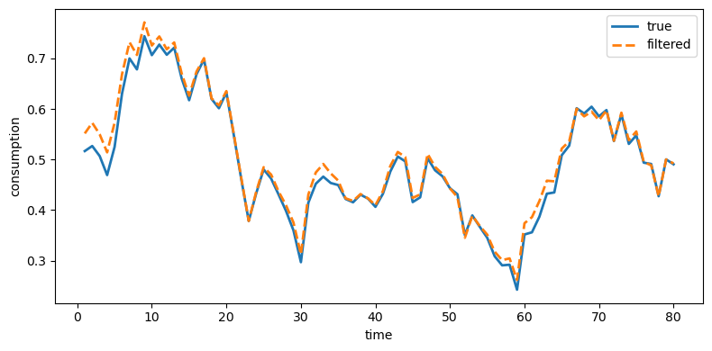 True and filtered consumption plotted over 80 time periods