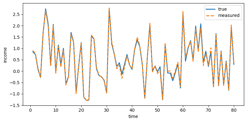 True and measured income plotted over 80 time periods